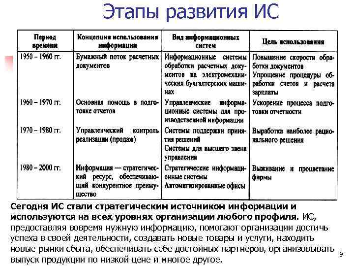 Этапы развития ИС Сегодня ИС стали стратегическим источником информации и используются на всех уровнях