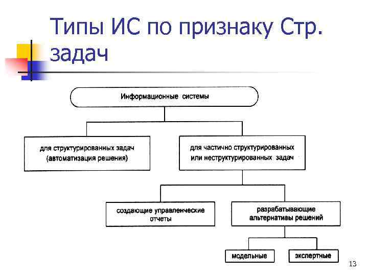 Понятие и типы информационных систем презентация