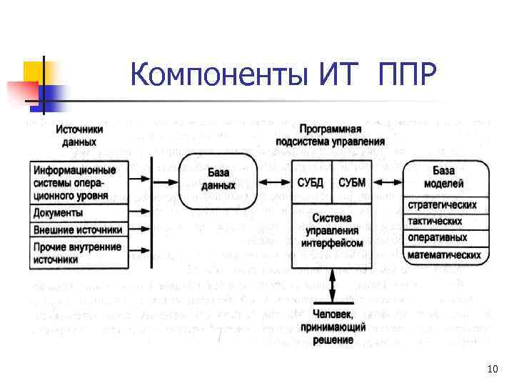 Компоненты ИТ ППР 10 