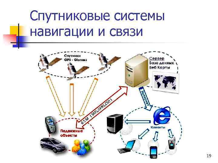 Спутниковые системы навигации и связи 19 