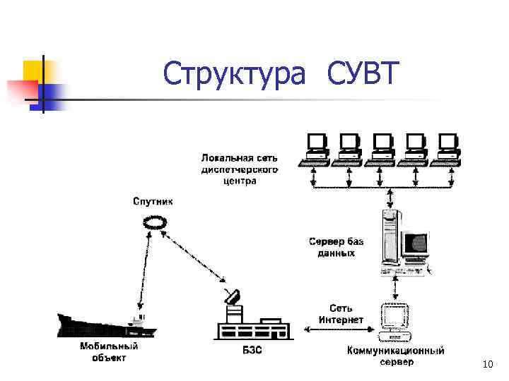 Структура СУВТ 10 