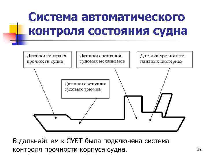 Система автоматического контроля состояния судна В дальнейшем к СУВТ была подключена система контроля прочности