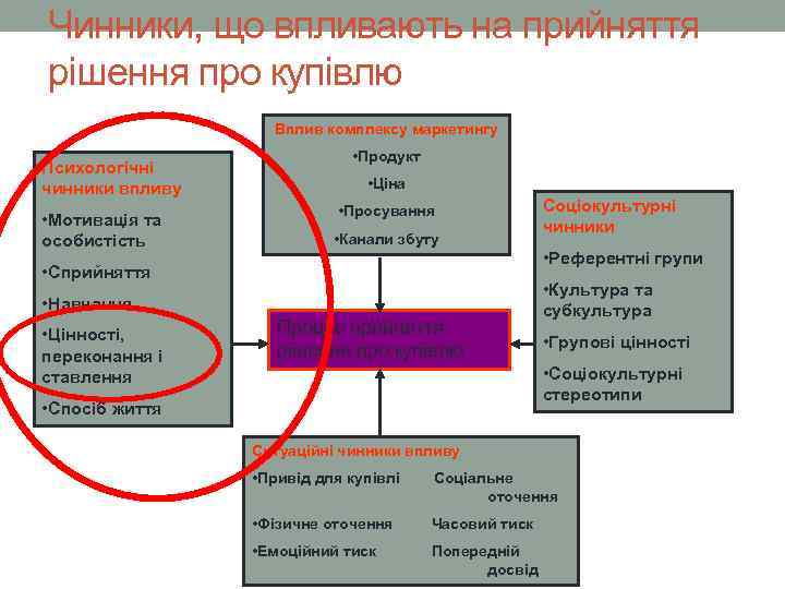 Чинники, що впливають на прийняття рішення про купівлю Вплив комплексу маркетингу Психологічні чинники впливу
