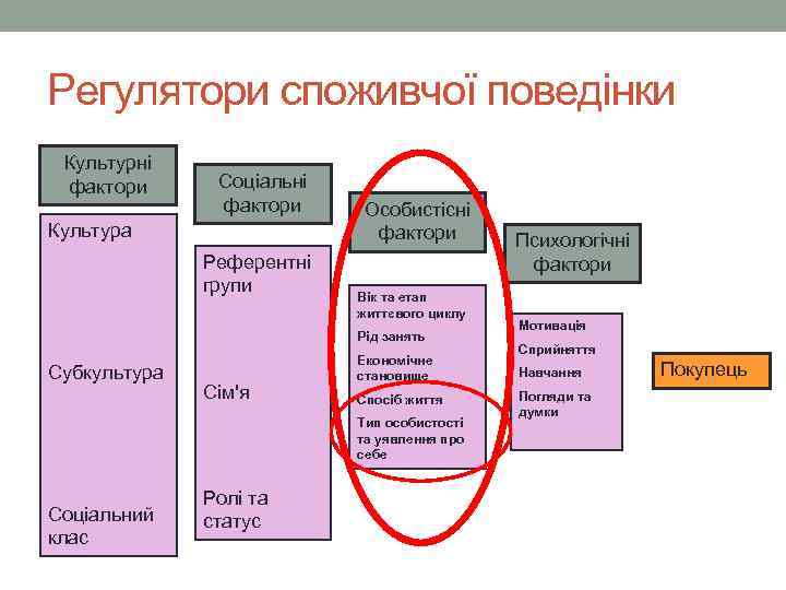 Регулятори споживчої поведінки Культурні фактори Соціальні фактори Культура Референтні групи Особистісні фактори Вік та