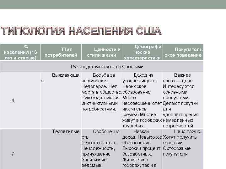 % населения (18 лет и старше) ТТип потребителей Ценности и стили жизни Демографи Покупатель