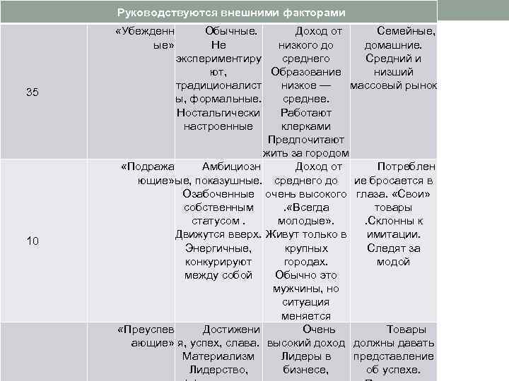 Руководствуются внешними факторами «Убежденн ые» 35 10 Обычные. Доход от Семейные, Не низкого до