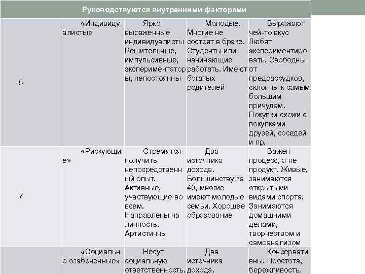 Руководствуются внутренними факторами 5 7 «Индивиду Ярко Молодые. Выражают алисты» выраженные Многие не чей-то