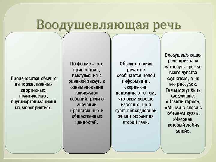Воодушевляющая речь Произносится обычно на торжественных спортивных, политических, внутриорганизационн ых мероприятиях. По форме -