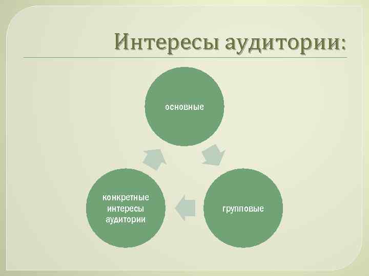 Интересы аудитории: основные конкретные интересы аудитории групповые 