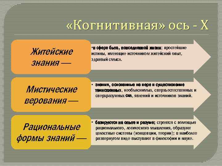  «Когнитивная» ось Х Житейские знания — • в сфере быта, повседневной жизни; простейшие