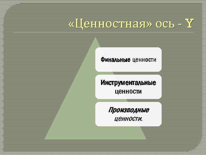  «Ценностная» ось Y Финальные ценности Инструментальные ценности Производные ценности. 