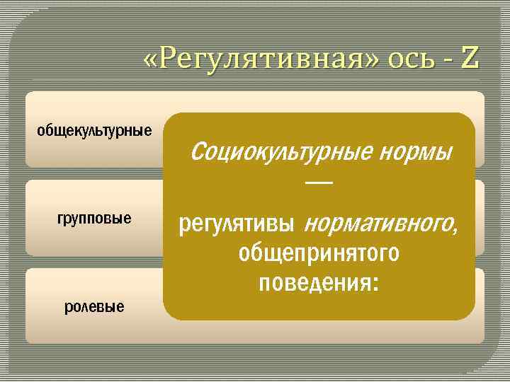  «Регулятивная» ось Z общекультурные Социокультурные нормы — групповые ролевые регулятивы нормативного, общепринятого поведения: