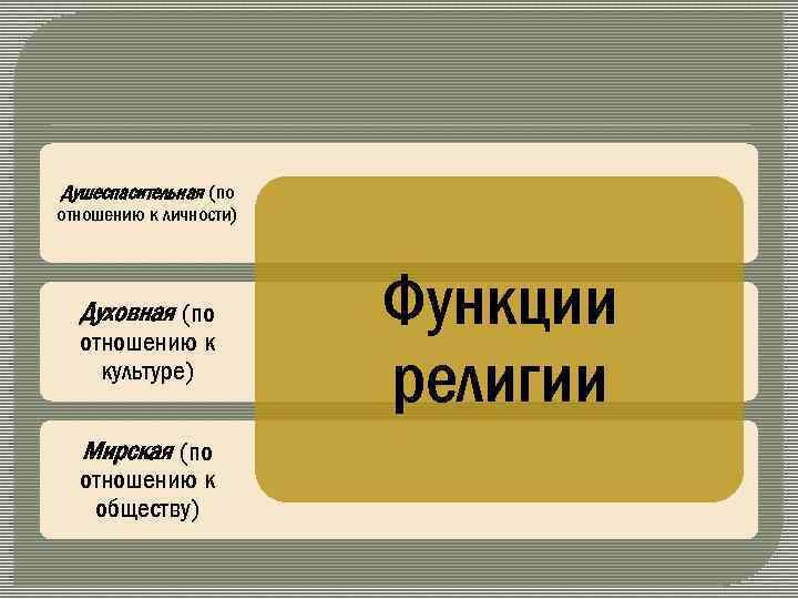 Душеспасительная (по отношению к личности) Духовная (по отношению к культуре) Мирская (по отношению к