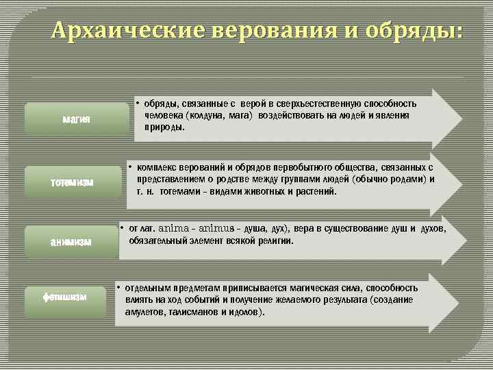 Архаические верования и обряды: магия тотемизм анимизм фетишизм • обряды, связанные с верой в
