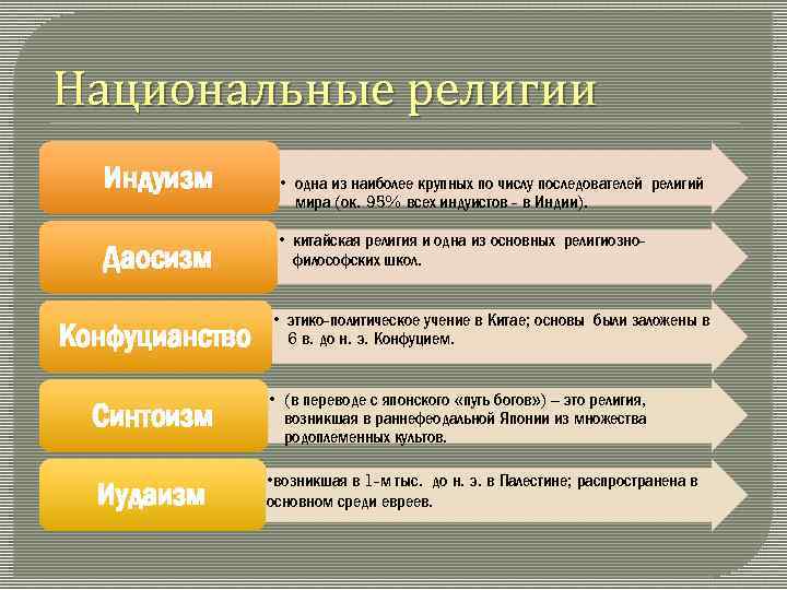 Национальные религии Индуизм Даосизм Конфуцианство Синтоизм Иудаизм • одна из наиболее крупных по числу