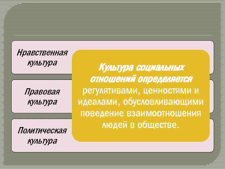 Нравственная культура Правовая культура Политическая культура Культура социальных отношений определяется регулятивами, ценностями и идеалами,