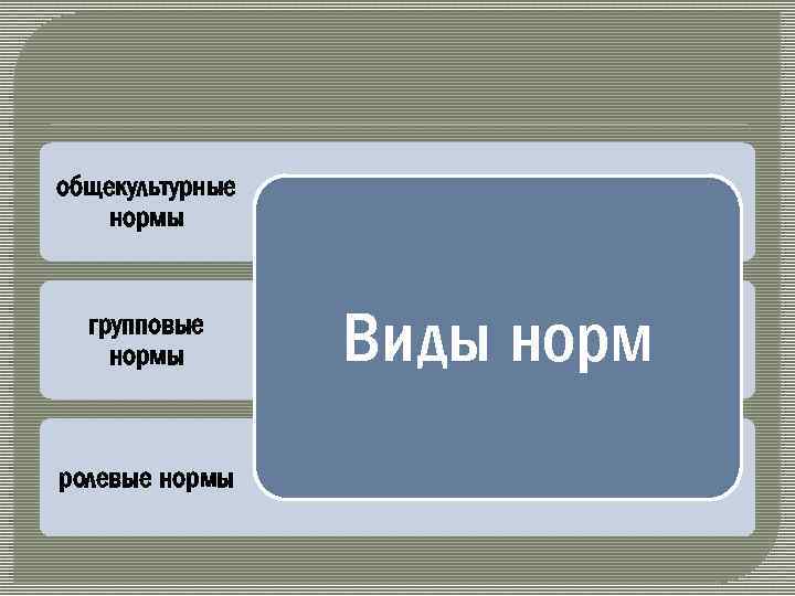 общекультурные нормы групповые нормы ролевые нормы Виды норм 