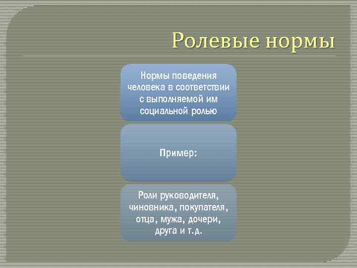 Ролевые нормы Нормы поведения человека в соответствии с выполняемой им социальной ролью Пример: Роли