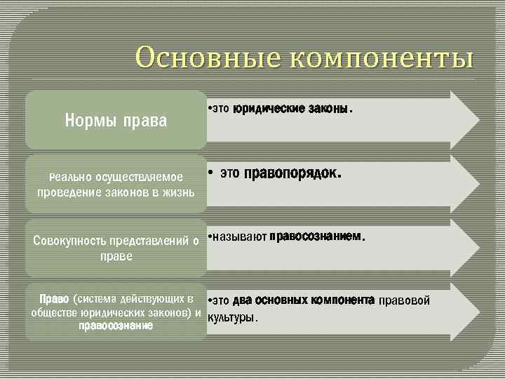  Основные компоненты Нормы права Реально осуществляемое • это юридические законы. • это правопорядок.
