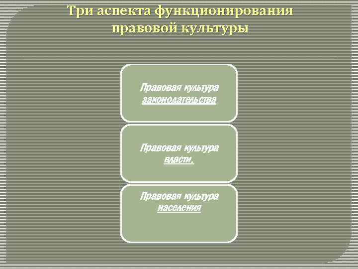 Три аспекта функционирования правовой культуры Правовая культура законодательства Правовая культура власти. Правовая культура населения