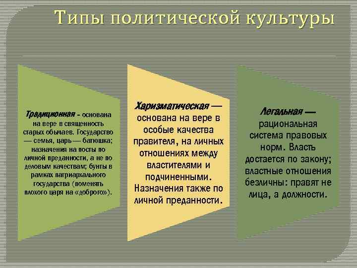 Типы политической культуры Традиционная - основана на вере в священность старых обычаев. Государство —