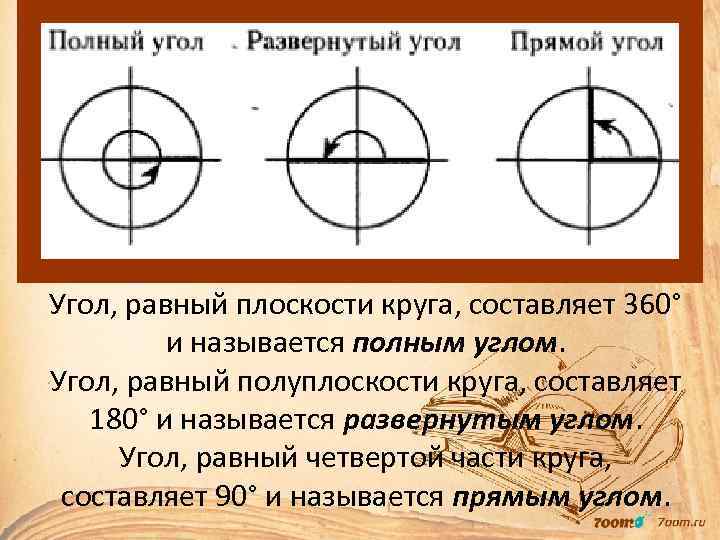 Угол, равный плоскости круга, составляет 360° и называется полным углом. Угол, равный полуплоскости круга,