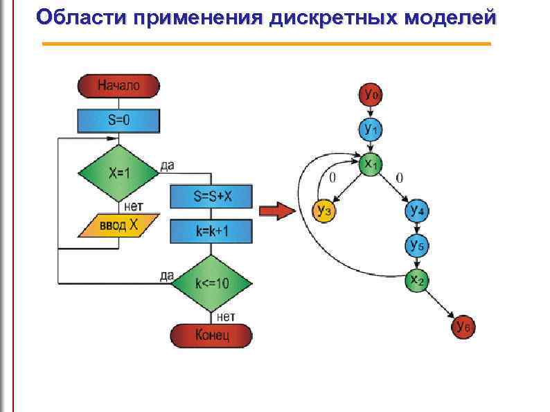 Области применения дискретных моделей 