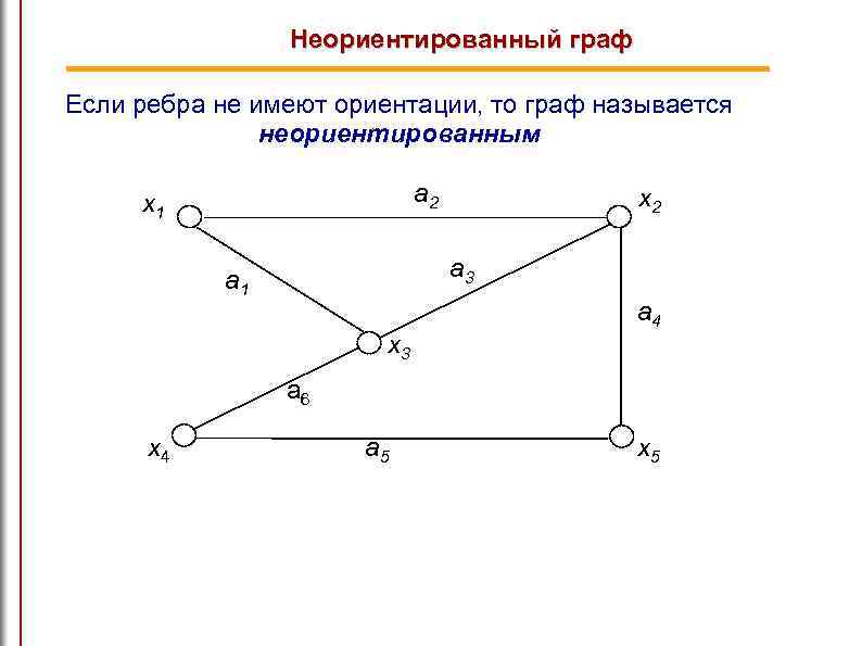 Неориентированный граф Если ребра не имеют ориентации, то граф называется неориентированным a 2 x