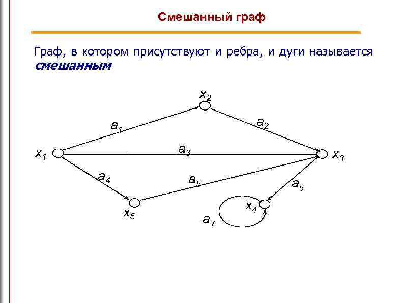 Смешанный граф Граф, в котором присутствуют и ребра, и дуги называется смешанным x 2