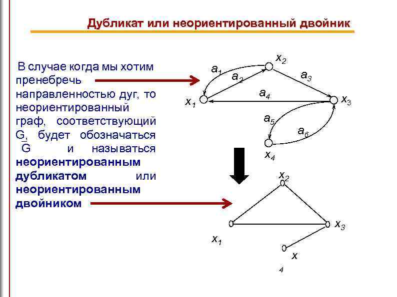 Дубликат или неориентированный двойник В случае когда мы хотим пренебречь направленностью дуг, то неориентированный