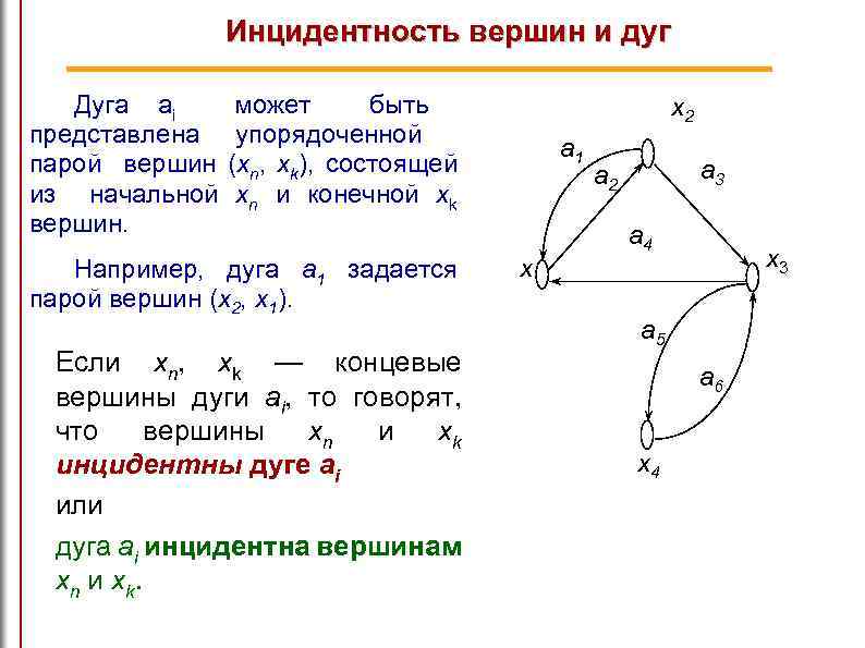 Инцидентность вершин и дуг Дуга ai может быть представлена упорядоченной парой вершин (xn, xk),