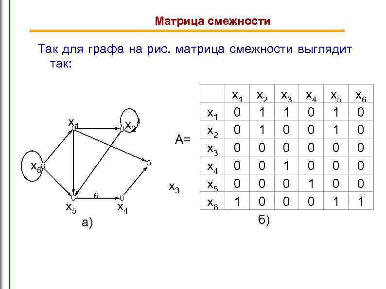 Матрица смежности Так для графа на рис. матрица смежности выглядит так: x 1 x