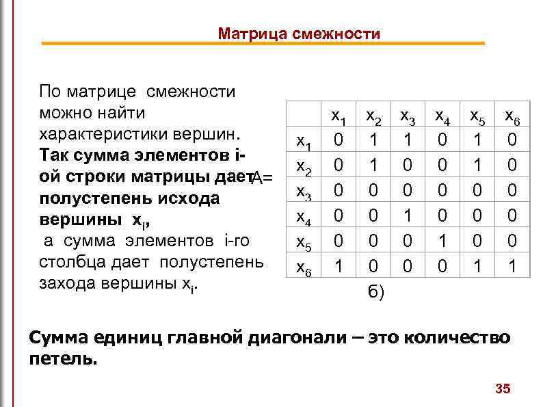 Матрица смежности По матрице смежности можно найти характеристики вершин. Так сумма элементов iой строки