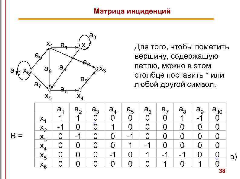 Матрица инциденций x 1 a 3 x 2 a 9 a 8 a 4