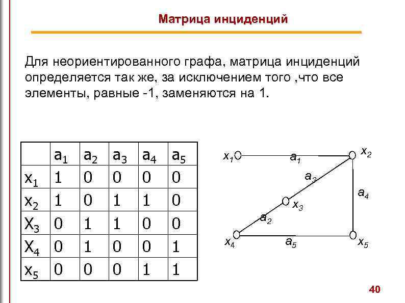 Матрица инциденций Для неориентированного графа, матрица инциденций определяется так же, за исключением того ,