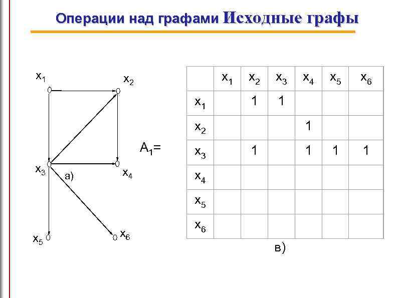 Операции над графами Исходные графы x 1 x 5 а) x 4 x 6