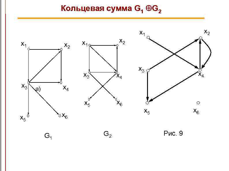 Кольцевая сумма G 1 G 2 x 1 x 3 x 5 x 3