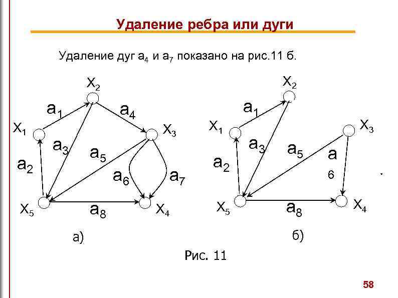 Удаление ребра или дуги Удаление дуг a 4 и a 7 показано на рис.