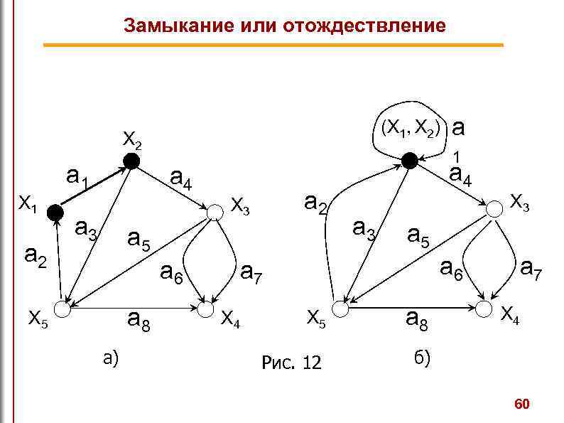 Замыкание или отождествление (X 1, Х 2) X 2 X 1 a 2 a