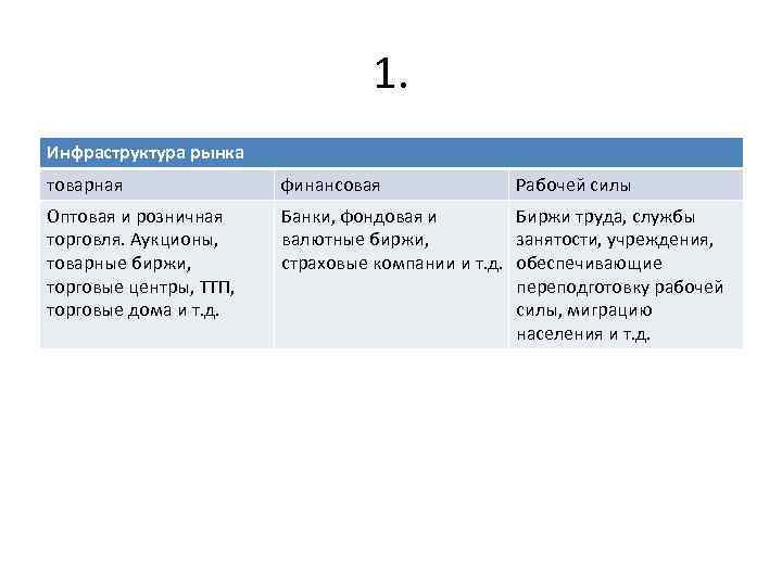 1. Инфраструктура рынка товарная финансовая Рабочей силы Оптовая и розничная торговля. Аукционы, товарные биржи,