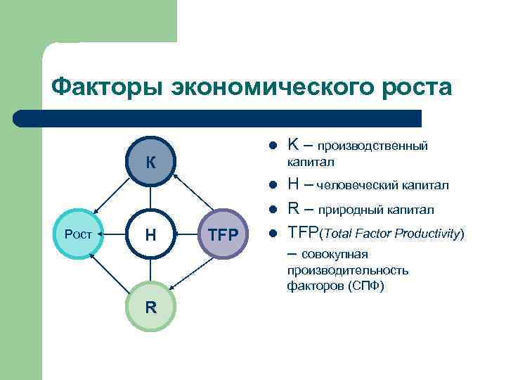 Факторы долгосрочного экономического роста. Совокупная производительность факторов TFP. Совокупной производительности факторов (СПФ).