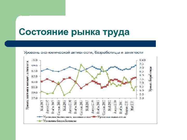 Состояние рынка труда. Текущее состояние рынка труда. Возможные состояния рынка. Экономический рост рынок труда.