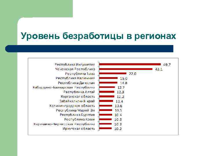 Уровень безработицы в регионах 