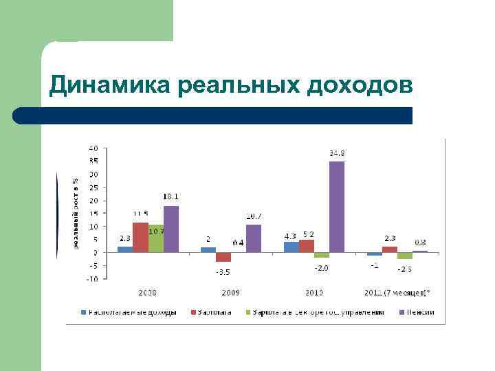 Динамика реальных доходов 