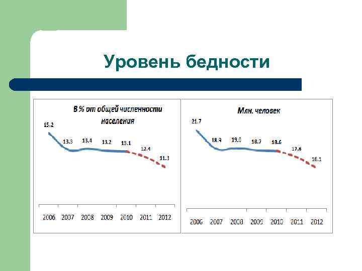 Уровень бедности 