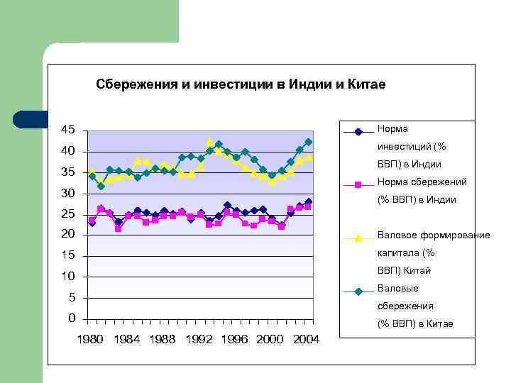 Рост анализ. Связь инвестиций и ВВП. Личные сбережения входят в ВВП. Норма накопления по странам. Низкая норма сбережений.