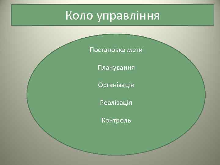 Коло управління Постановка мети Планування Організація Реалізація Контроль 