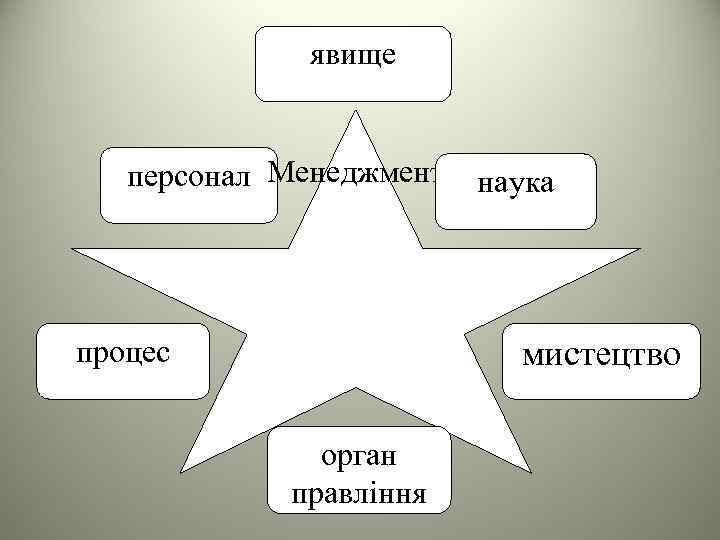 явище персонал Менеджмент процес наука мистецтво орган правління 