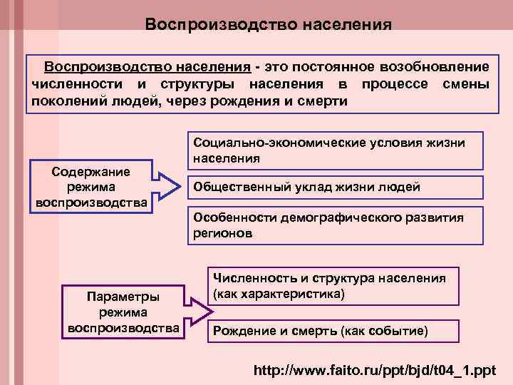 Воспроизводство населения - это постоянное возобновление численности и структуры населения в процессе смены поколений