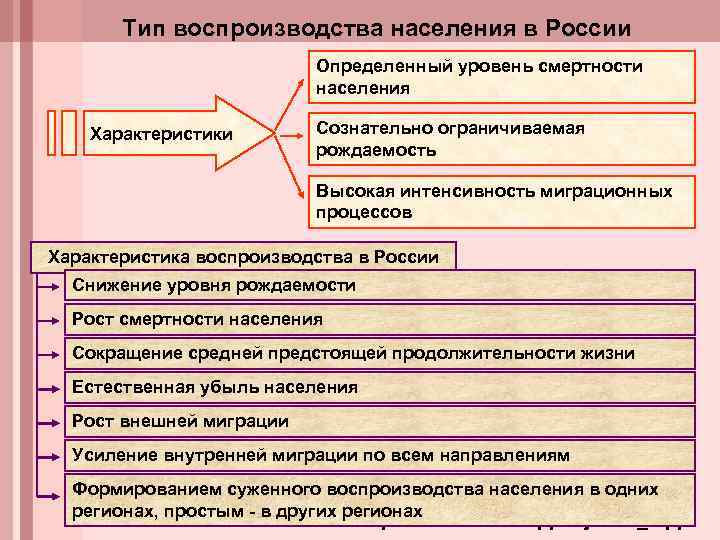 Тип воспроизводства населения в России Определенный уровень смертности населения Характеристики Сознательно ограничиваемая рождаемость Высокая